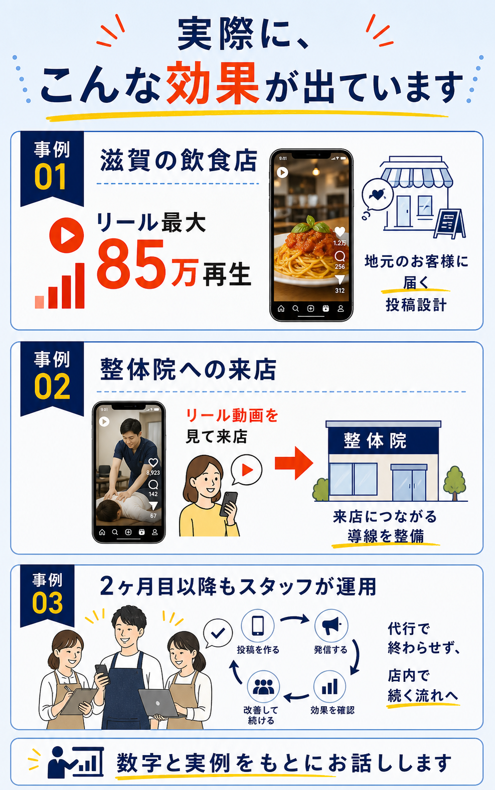 実績紹介。滋賀の飲食店でリール最大85万再生、整体院への来店、スタッフ運用継続。